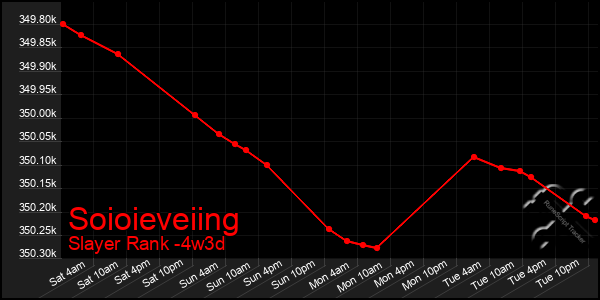 Last 31 Days Graph of Soioieveiing