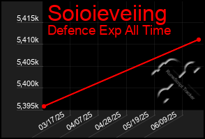Total Graph of Soioieveiing