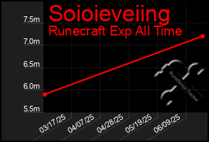 Total Graph of Soioieveiing