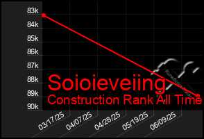 Total Graph of Soioieveiing