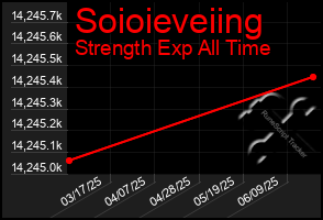Total Graph of Soioieveiing