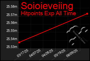 Total Graph of Soioieveiing