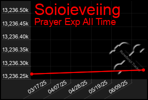 Total Graph of Soioieveiing
