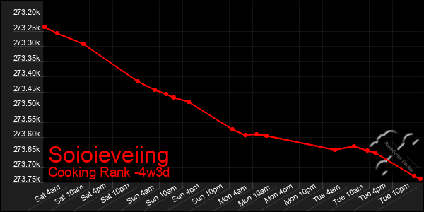 Last 31 Days Graph of Soioieveiing