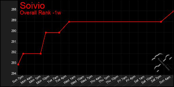 1 Week Graph of Soivio