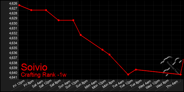 Last 7 Days Graph of Soivio