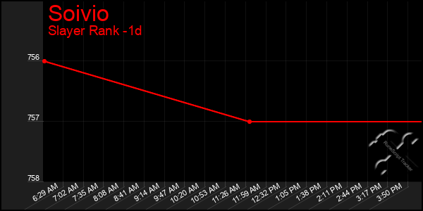 Last 24 Hours Graph of Soivio