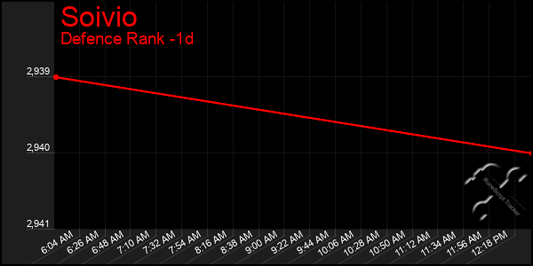 Last 24 Hours Graph of Soivio