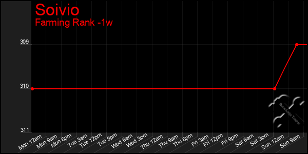 Last 7 Days Graph of Soivio