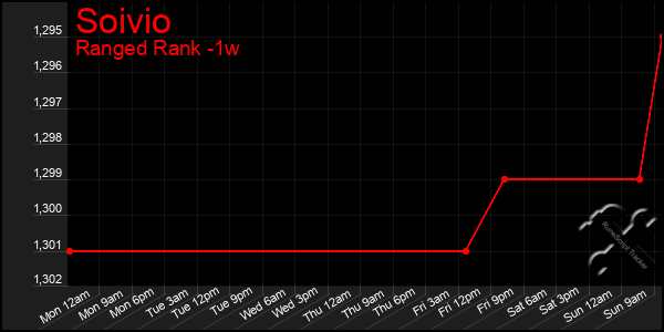 Last 7 Days Graph of Soivio