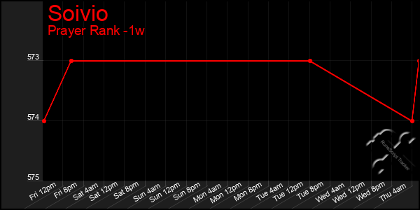 Last 7 Days Graph of Soivio