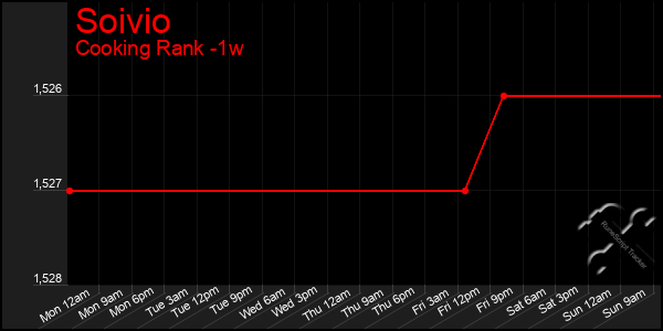 Last 7 Days Graph of Soivio