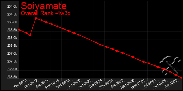 Last 31 Days Graph of Soiyamate