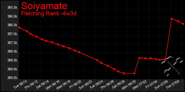 Last 31 Days Graph of Soiyamate