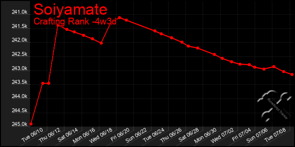 Last 31 Days Graph of Soiyamate