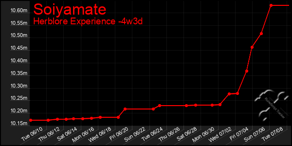 Last 31 Days Graph of Soiyamate