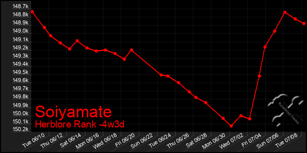 Last 31 Days Graph of Soiyamate