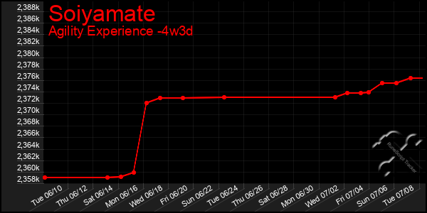 Last 31 Days Graph of Soiyamate