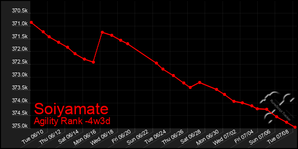 Last 31 Days Graph of Soiyamate