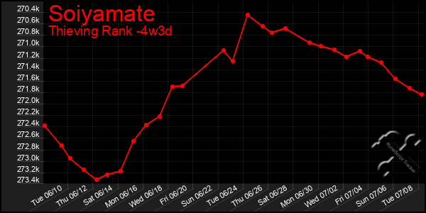 Last 31 Days Graph of Soiyamate