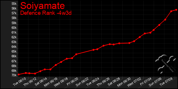 Last 31 Days Graph of Soiyamate