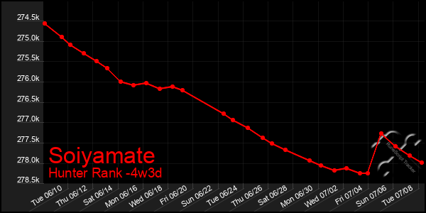 Last 31 Days Graph of Soiyamate