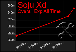 Total Graph of Soju Xd