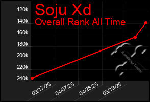 Total Graph of Soju Xd