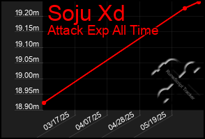 Total Graph of Soju Xd
