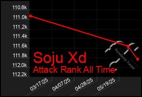 Total Graph of Soju Xd