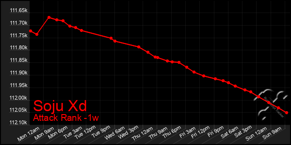 Last 7 Days Graph of Soju Xd