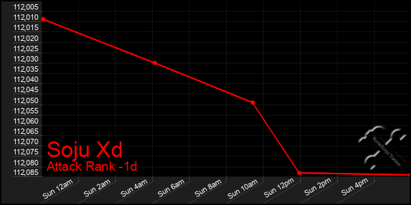Last 24 Hours Graph of Soju Xd