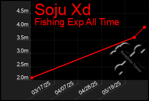 Total Graph of Soju Xd