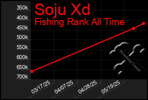 Total Graph of Soju Xd