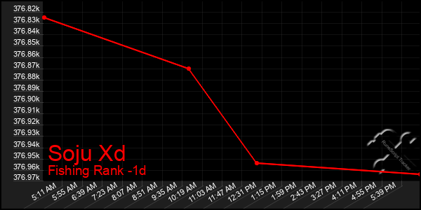 Last 24 Hours Graph of Soju Xd