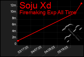 Total Graph of Soju Xd