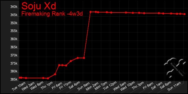 Last 31 Days Graph of Soju Xd