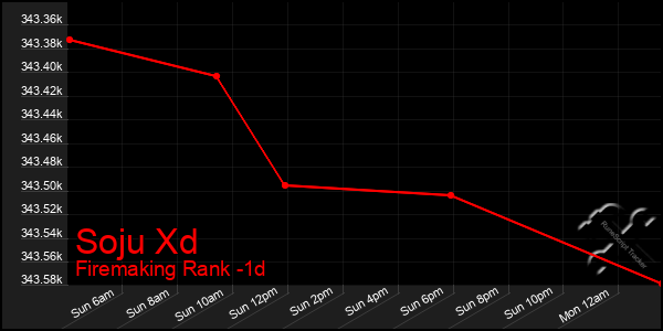 Last 24 Hours Graph of Soju Xd