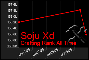 Total Graph of Soju Xd