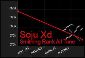 Total Graph of Soju Xd