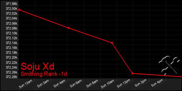 Last 24 Hours Graph of Soju Xd
