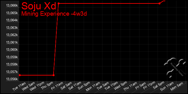 Last 31 Days Graph of Soju Xd