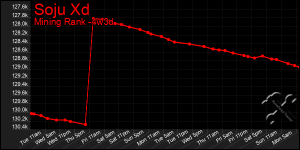 Last 31 Days Graph of Soju Xd
