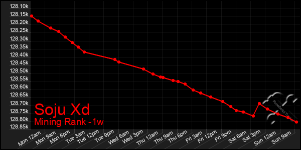 Last 7 Days Graph of Soju Xd