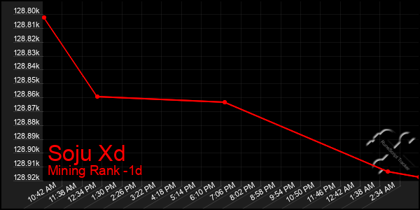 Last 24 Hours Graph of Soju Xd
