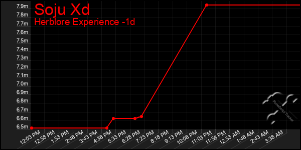 Last 24 Hours Graph of Soju Xd