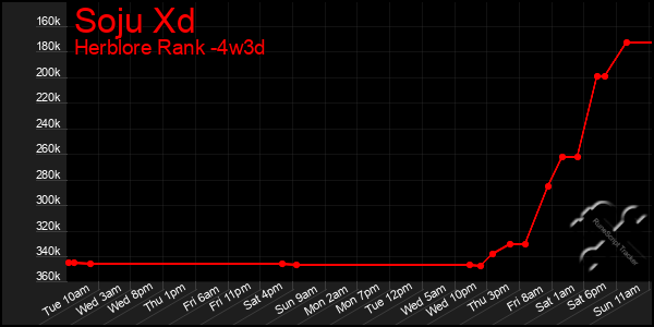 Last 31 Days Graph of Soju Xd