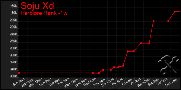 Last 7 Days Graph of Soju Xd