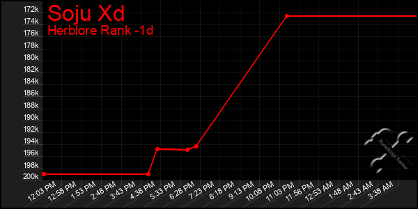 Last 24 Hours Graph of Soju Xd