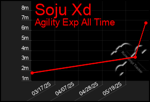 Total Graph of Soju Xd